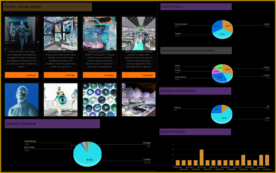 client reporting with sincura concierge request management system