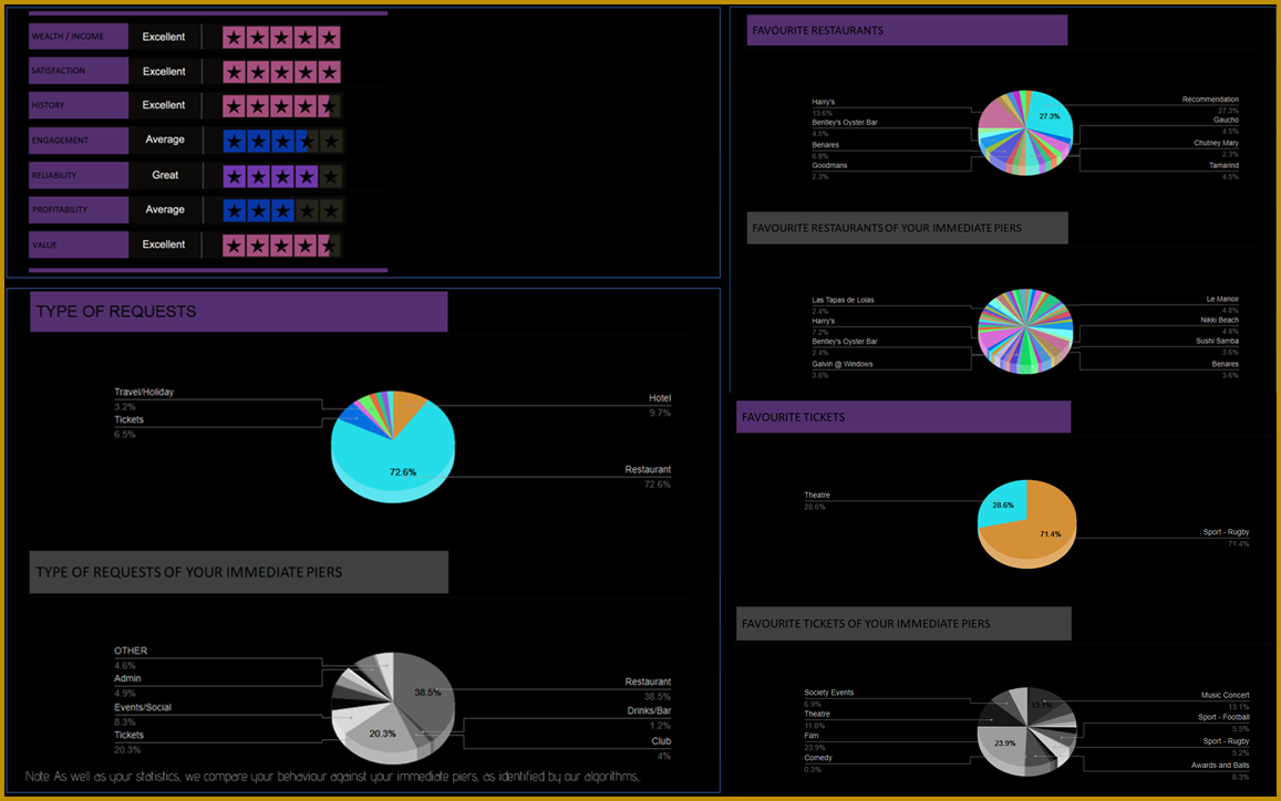 data and client beahviour reports with concierge service 