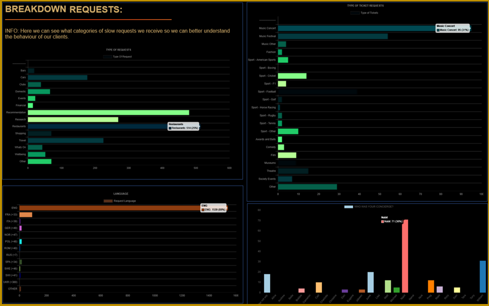 software for concierge services to understand and analyse their behaviour